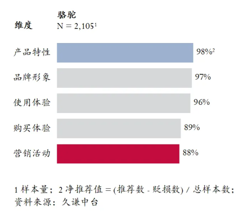 最高的登山鞋：骆驼 用研新利体育appQ3销量(图2)