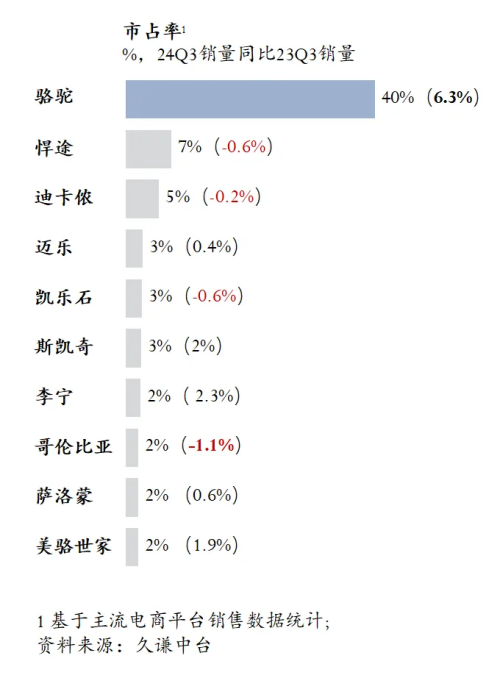 最高的登山鞋：骆驼 用研新利体育appQ3销量(图4)