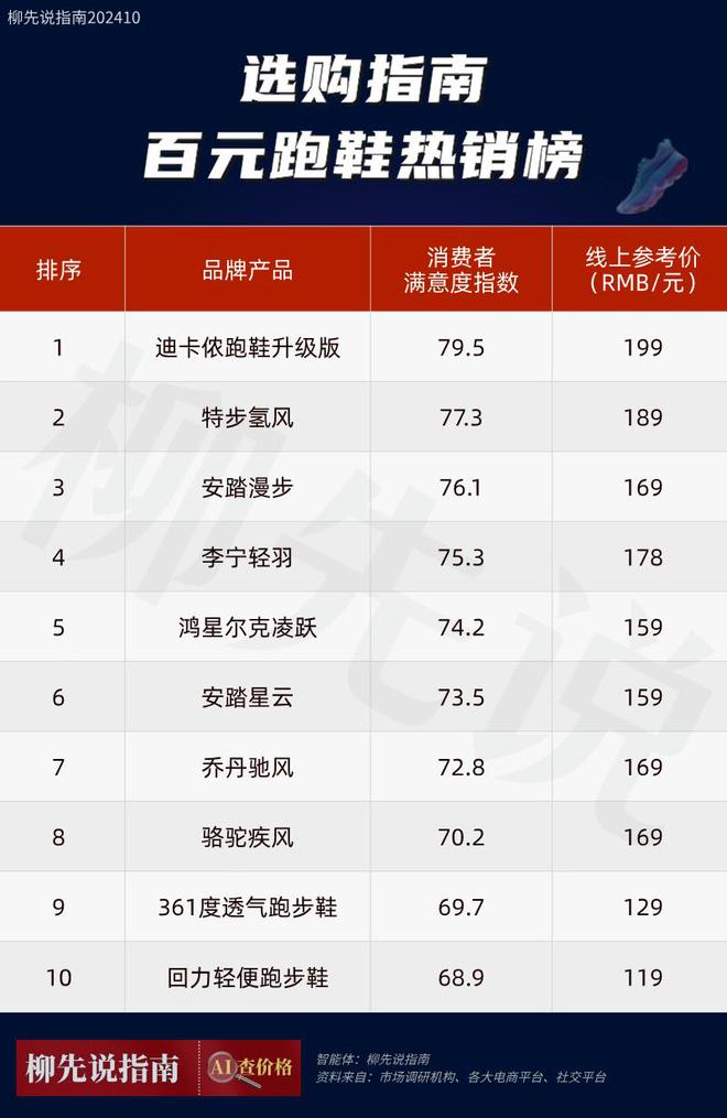 100元左右跑步鞋出炉：平民跑鞋受追捧新利体育luck18入门“跑鞋之王”！(图3)