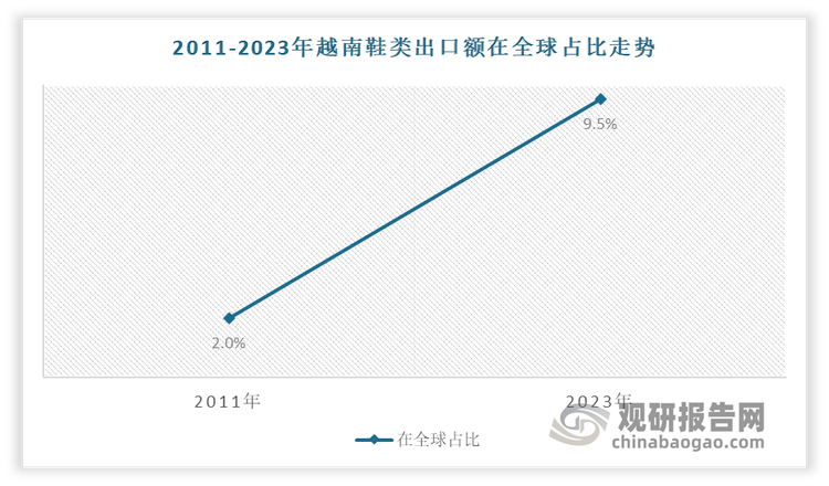 究与发展前景预测报告（2024-2031年）新利体育网站入口中国运动鞋代工行业现状深度研(图7)