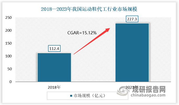 究与发展前景预测报告（2024-2031年）新利体育网站入口中国运动鞋代工行业现状深度研(图3)