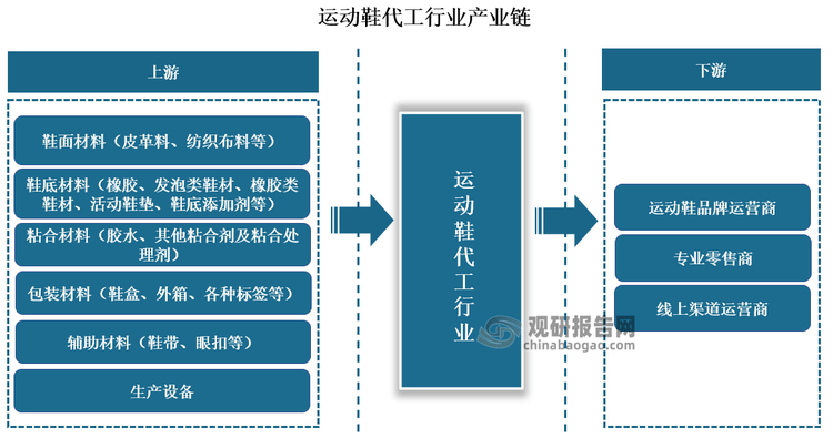 究与发展前景预测报告（2024-2031年）新利体育网站入口中国运动鞋代工行业现