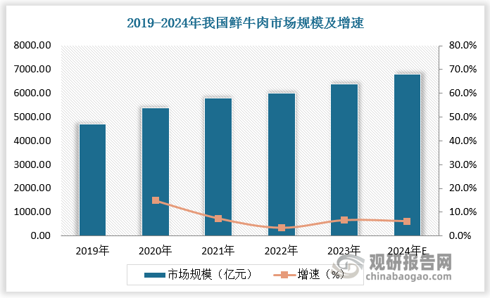 与未来前景研究报告（2024-2031年）新利体育注册入口中国肉牛行业发展趋势分
