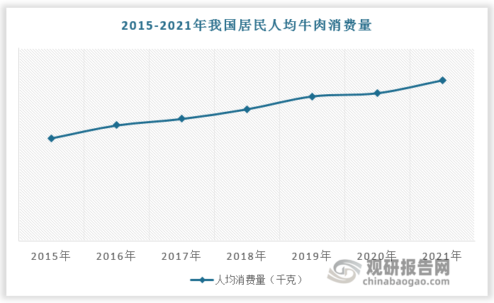 与未来前景研究报告（2024-2031年）新利体育注册入口中国肉牛行业发展趋势分析(图2)