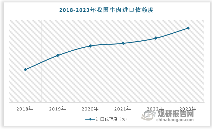 与未来前景研究报告（2024-2031年）新利体育注册入口中国肉牛行业发展趋势分析(图4)