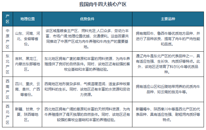 与未来前景研究报告（2024-2031年）新利体育注册入口中国肉牛行业发展趋势分析(图5)
