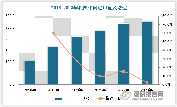 与未来前景研究报告（2024-2031年）新利体育注册入口中国肉牛行业发展趋势分析(图6)